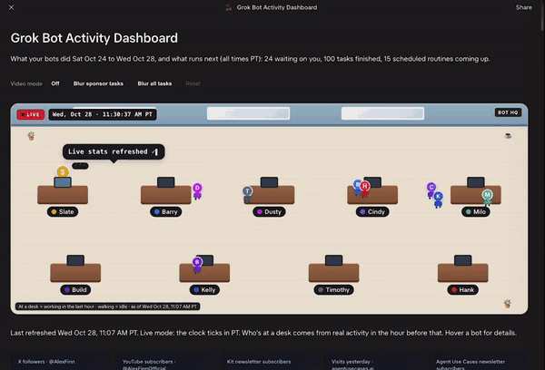 Clip from Alex Finn's video: his Grok Bot Activity Dashboard, a 2D office where each bot has a desk, above stat cards and a weekly summary